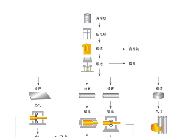 鈦合金生產(chǎn)工藝流程圖