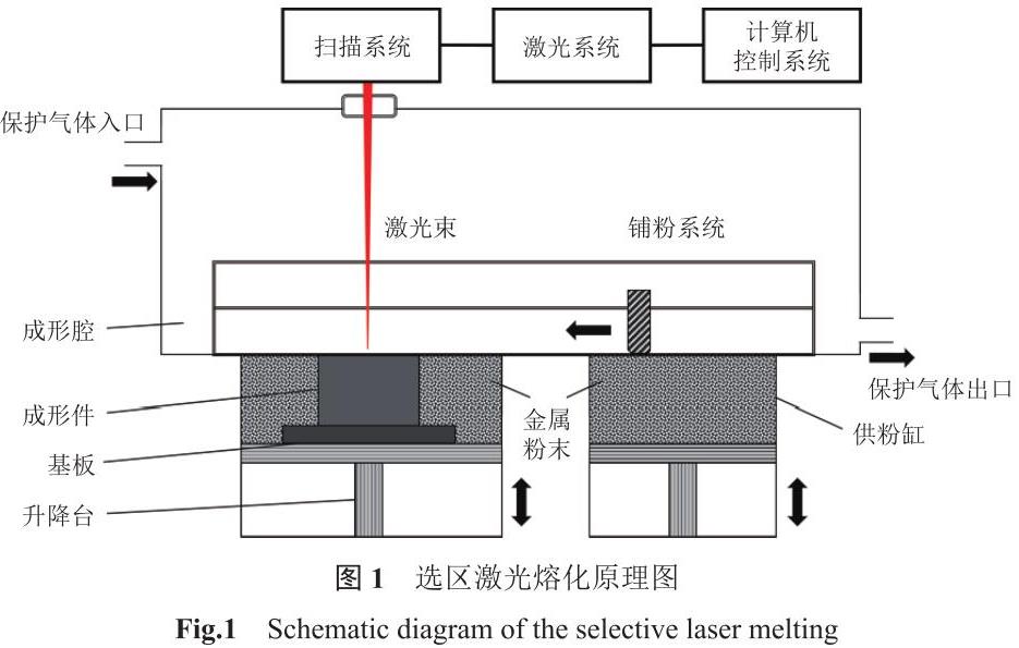 選區(qū)激光熔化成形GH4169高溫合金棒管材的研究現(xiàn)狀