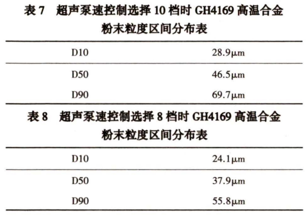 GH4169高溫合金粉末粒度及粒度分布測定的研究