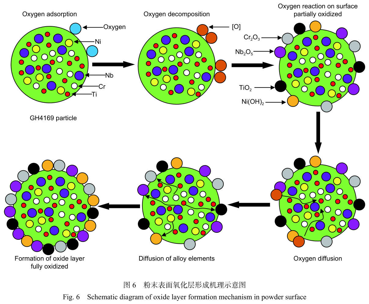 鎳基高溫合金GH4169粉末表面氧化特性