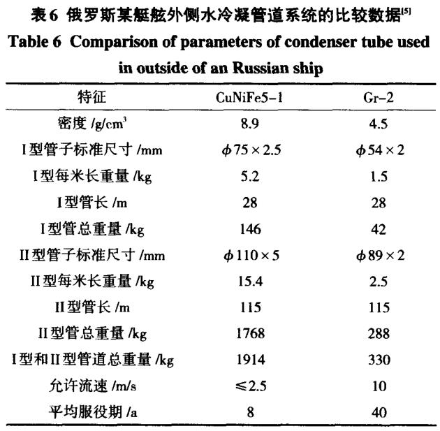 鈦及鈦合金在船舶工業(yè)的應(yīng)用現(xiàn)狀及發(fā)展